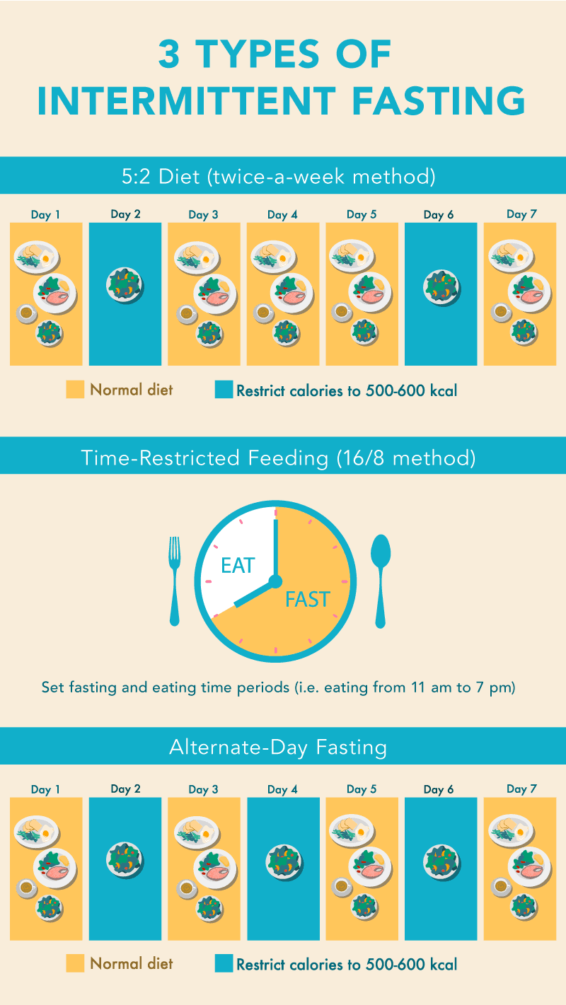 3 types of Intermittent fasting infographic