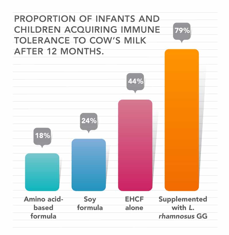 Proportion of infants and children acquiring immune tolerance to cow’s milk after 12 months chart