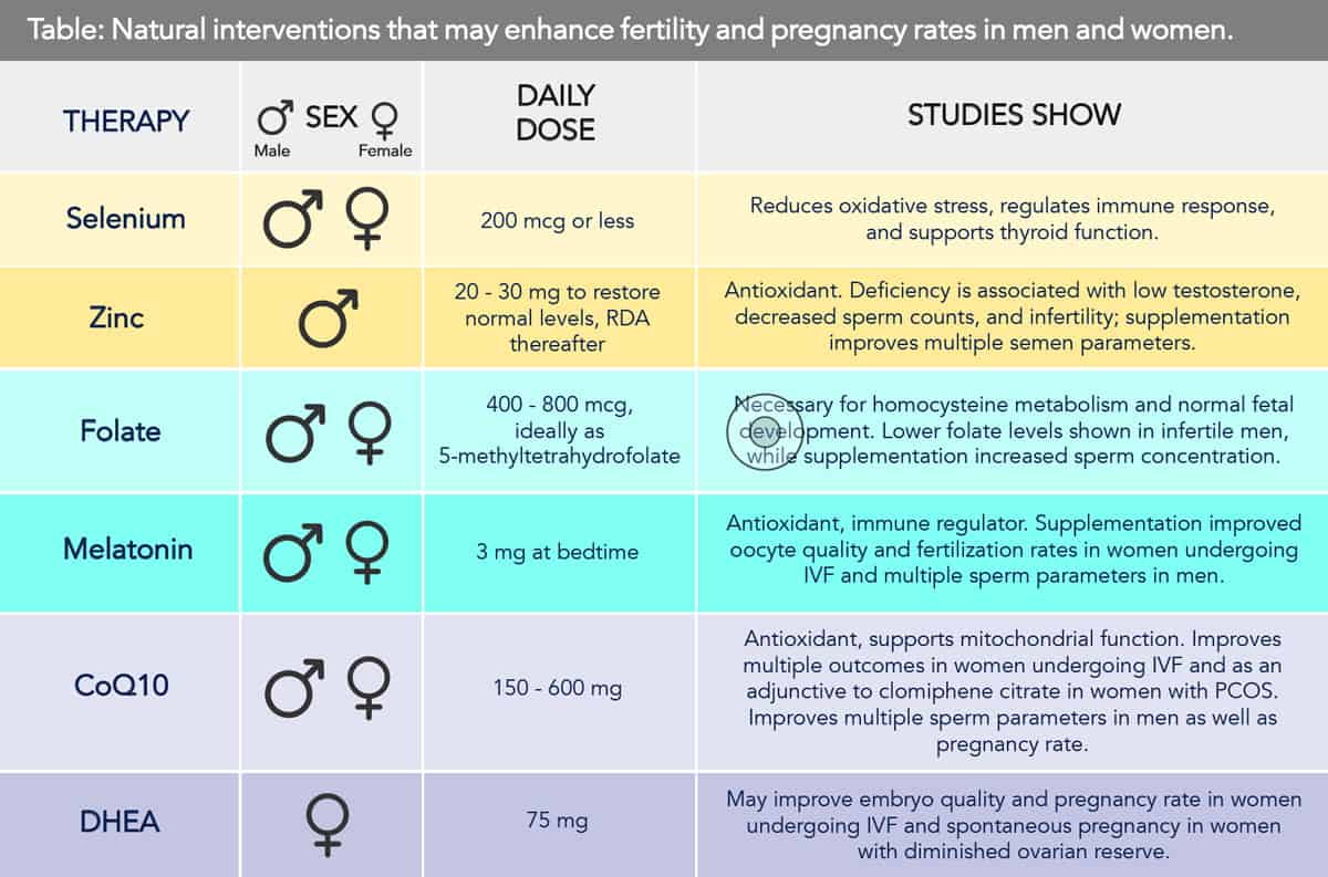 Natural interventions that may enhance fertility and pregnancy rates in men and women
